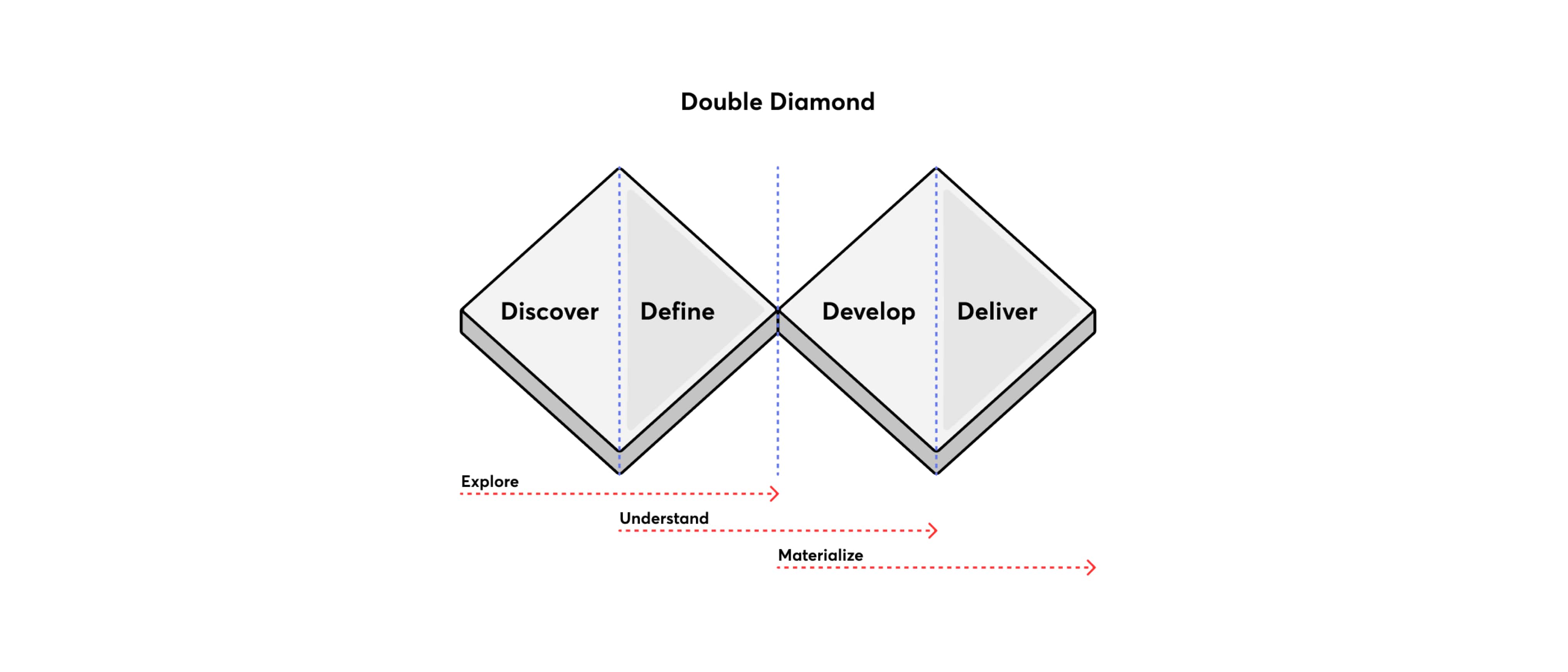 Double Diamond design process moving through discover, define, develop, and deliver